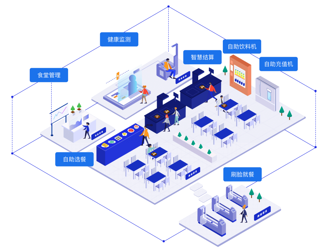 智能食堂管理系統(tǒng)，智慧食堂