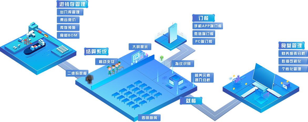 智慧食堂管理系統(tǒng)